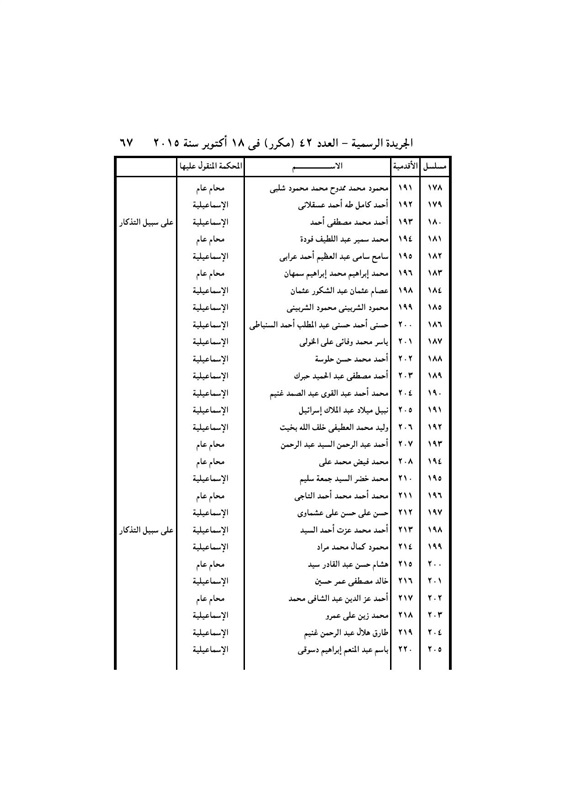 بالأسماء .. قرار جمهورى بتعيين 440 قاضي نائباً لرئيس محكمة النقض